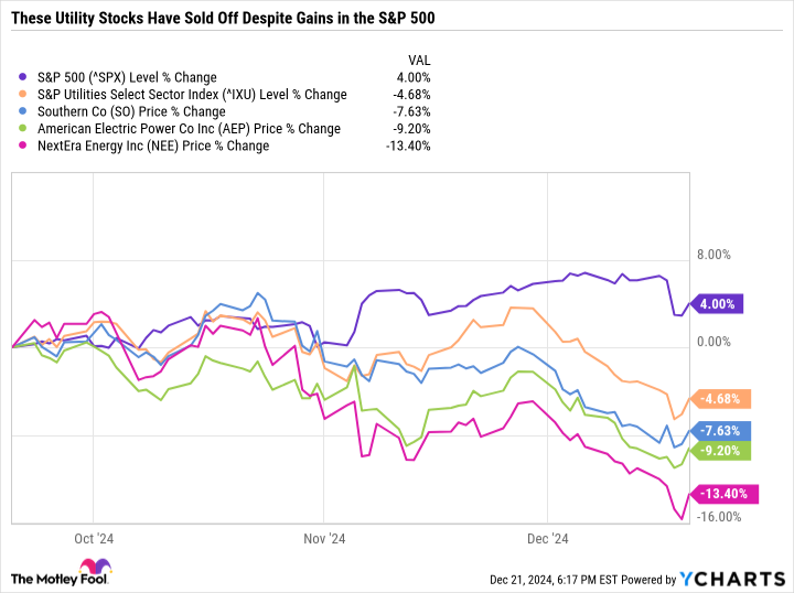 Down 8%, 9%, and 13% in 3 Months, These 3 High-Yield Dividend Stocks Are Buys in December