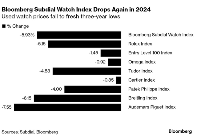 Bad news for watch investors: Rolex, Patek Used Watch Prices Fell to Three-Year Low in 2024